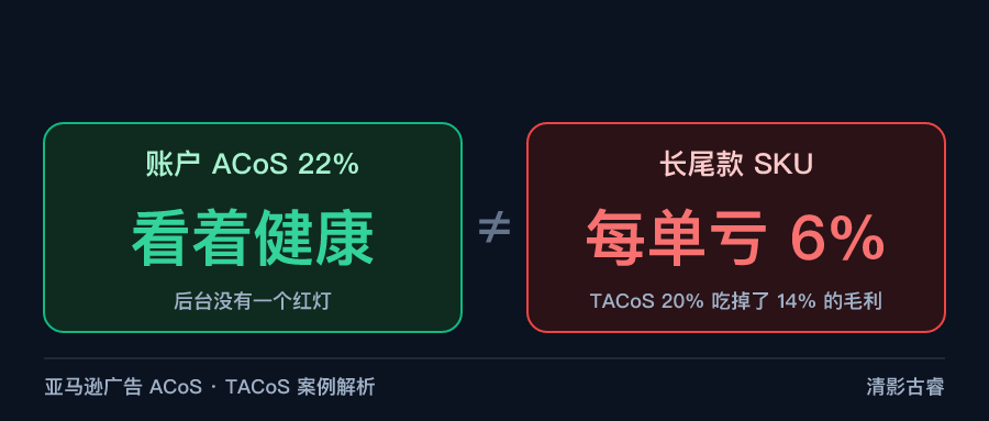 亚马逊广告ACoS案例解析：ACoS降了利润没涨，亚马逊拿走超五成收入你只盯了一块