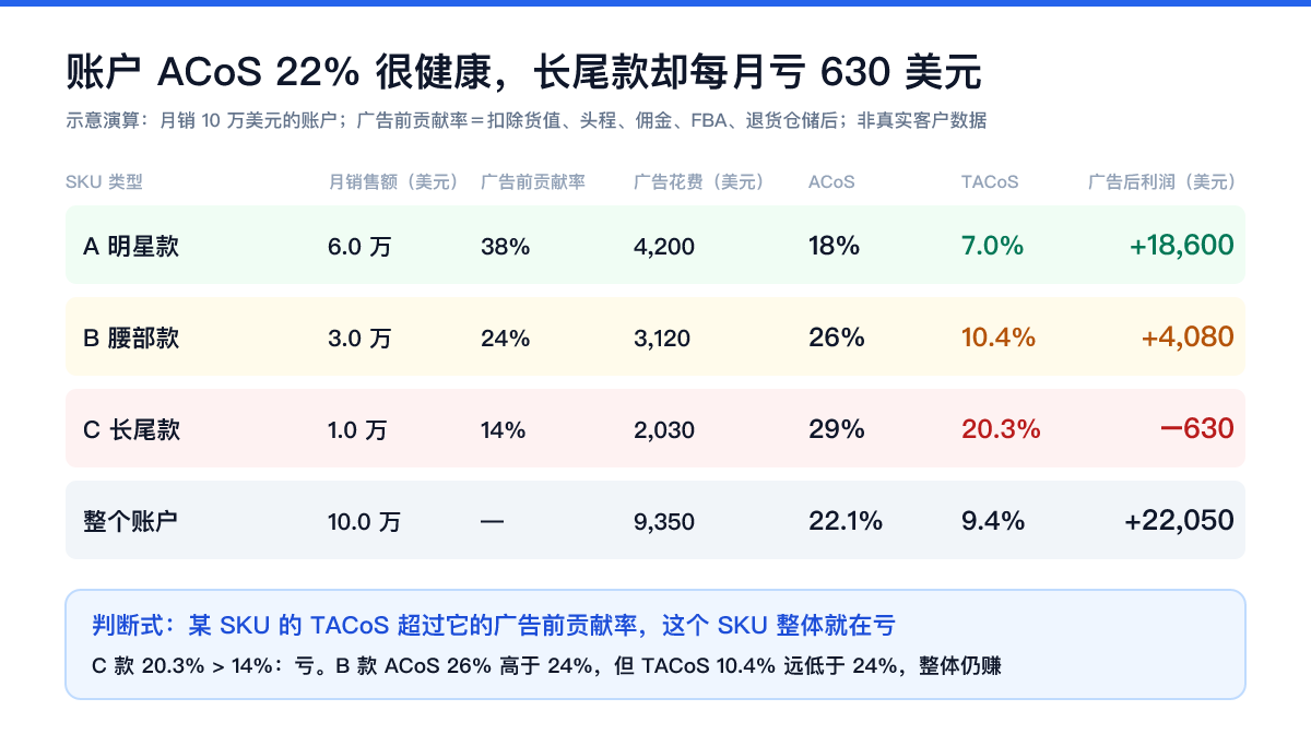 账户 ACoS 22% 很健康,长尾款却每月亏 630 美元(示意演算) 亚马逊广告ACoS与TACoS演算:月销10万美元账户整体ACoS 22.1%,长尾款SKU广告前贡献率14%而TACoS 20.3%,每月亏630美元