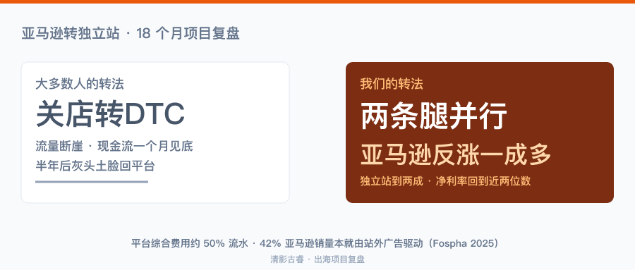 亚马逊转独立站成功案例解析,DTC 成功的标志居然是亚马逊站销量提升