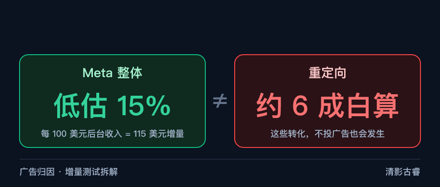 出海广告归因：Meta整体被低估15%，重定向却有约六成转化本就会发生