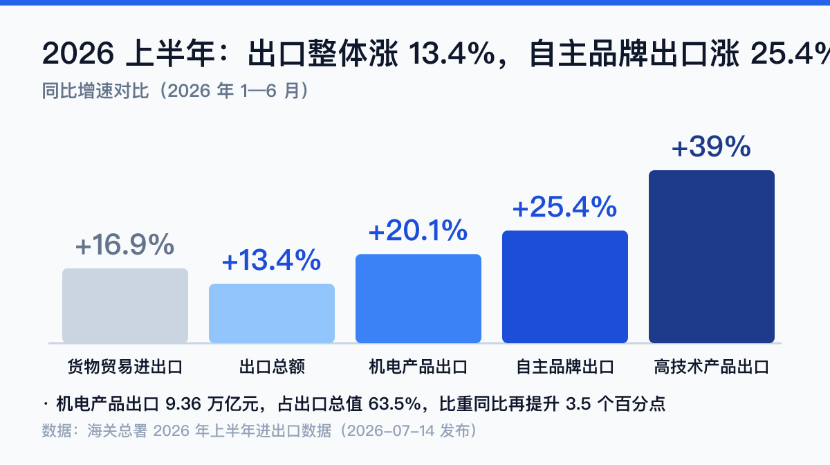 2026上半年中国出口结构增速对比数据图：自主品牌出口增长25.4%、高技术产品增长39%，高于出口整体13.4%