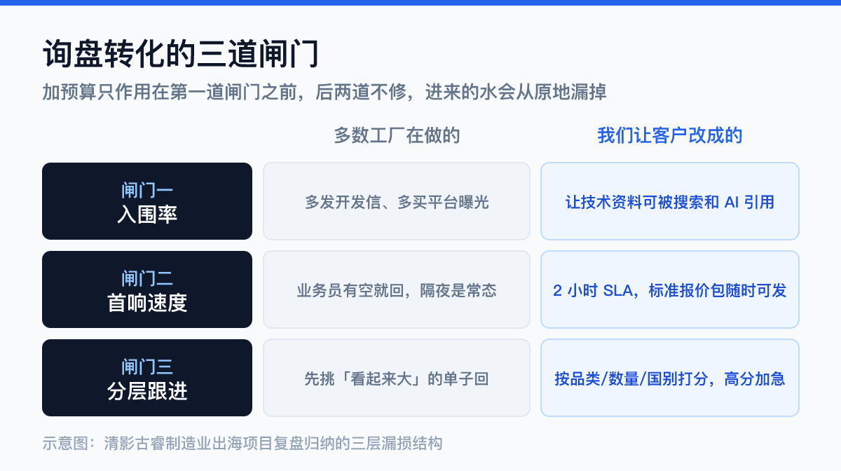 B2B出海询盘转化三道闸门对照图：入围率、首响速度、分层跟进，多数工厂做法与优化后做法对比
