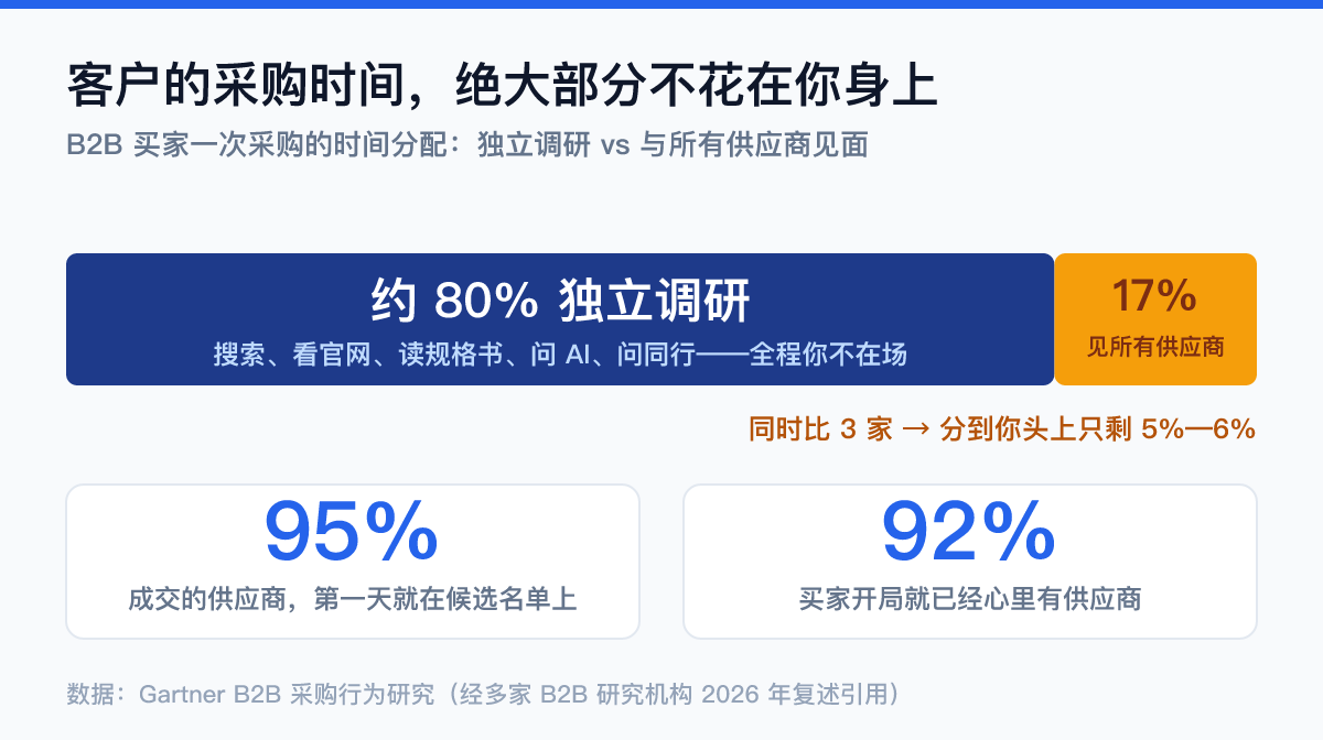 B2B出海采购旅程时间分配数据图：80%独立调研、17%见所有供应商、95%成交供应商在首日候选名单上