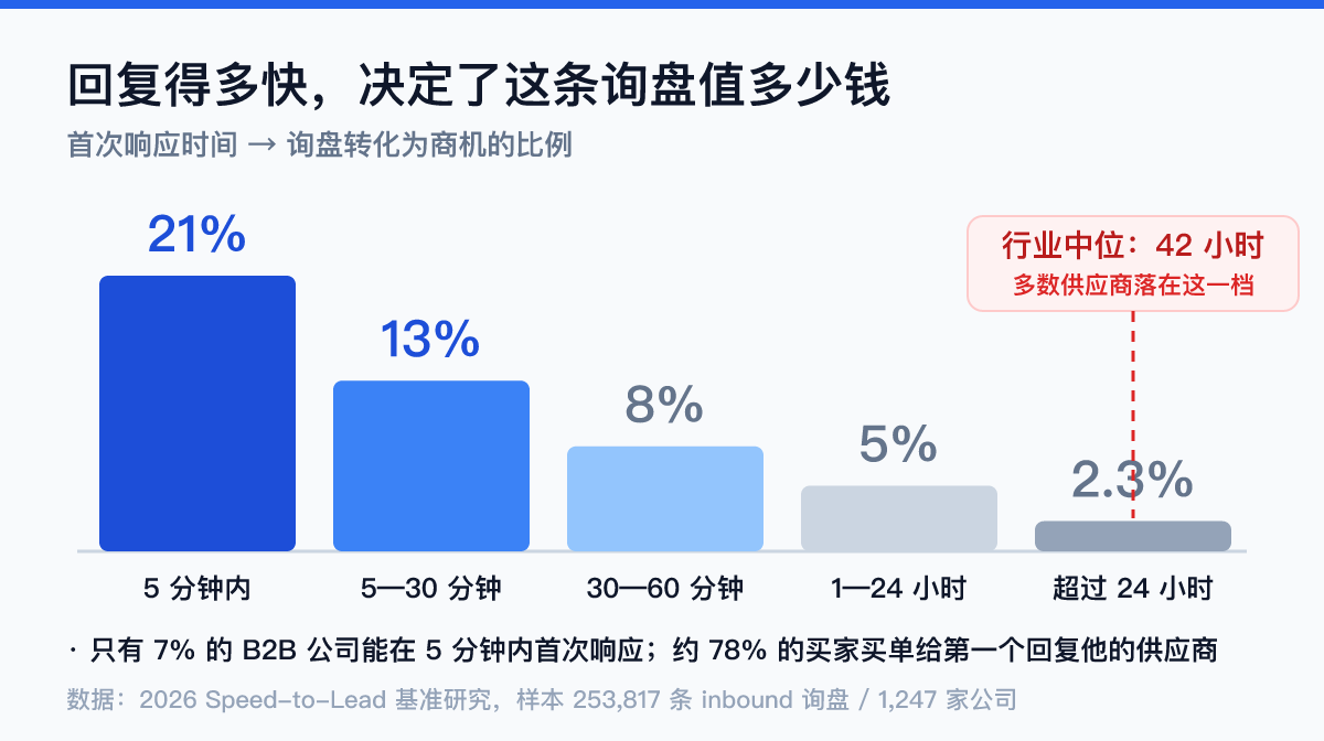 B2B询盘响应时间与转化率关系数据图：5分钟内响应转化21%，超24小时降至2.3%，行业中位响应42小时