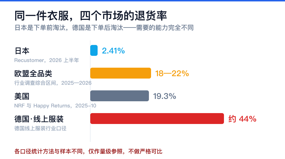 出海退货率量级对照数据卡：日本2.41%、美国19.3%、欧盟全品类18-22%、德国线上服装约44%