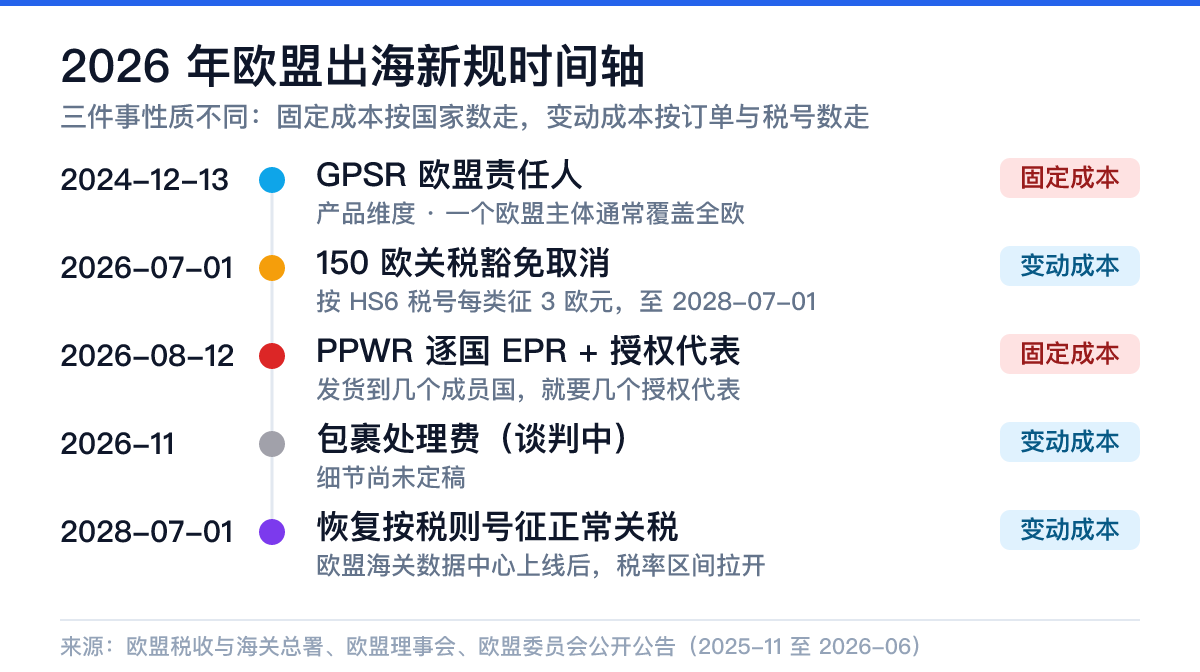 欧盟出海新规时间轴：2024年12月13日GPSR欧盟责任人、2026年7月1日150欧免税取消改征3欧关税、2026年8月12日PPWR逐国EPR与授权代表、2028年7月1日恢复正常关税