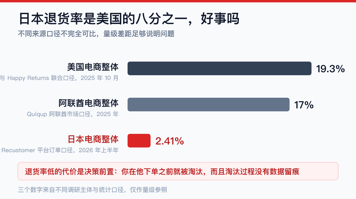 日本电商退货率2.41%与美国19.3%、阿联酋17%对比柱状图，日本退货率约为美国的八分之一