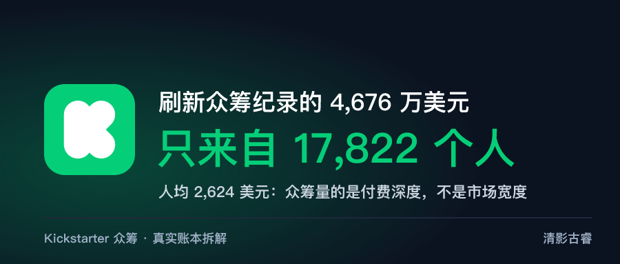 Kickstarter众筹：科技类八成百万美元项目来自中国团队，胜负在上线前就定了