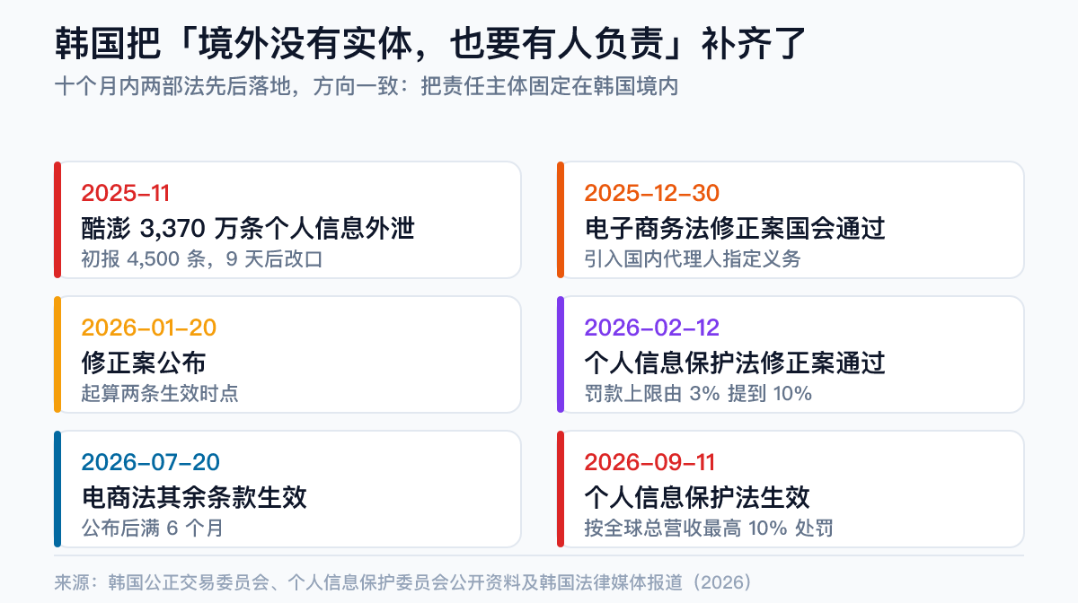 韩国 2026 年电商与数据监管时间线：2025 年 11 月酷澎 3370 万条个人信息外泄、2025 年 12 月 30 日电子商务法修正案国会通过、2026 年 1 月 20 日公布、2026 年 2 月 12 日个人信息保护法修正案通过、2026 年 9 月 11 日施行按全球营收最高 10% 处罚