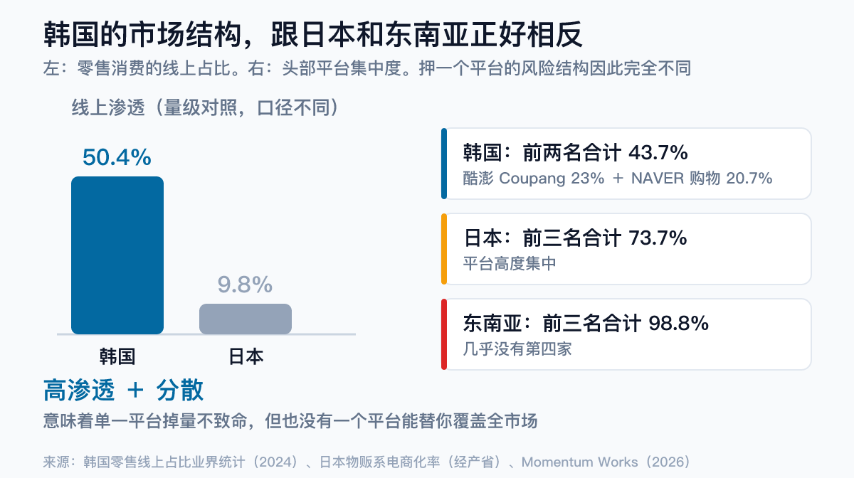韩国跨境电商市场结构对比：韩国零售线上占比约 50.4% 远高于日本物贩系电商化率 9.8%；韩国前两大平台酷澎 23% 与 NAVER 购物 20.7% 合计 43.7%，低于日本前三家 73.7% 和东南亚前三家 98.8%