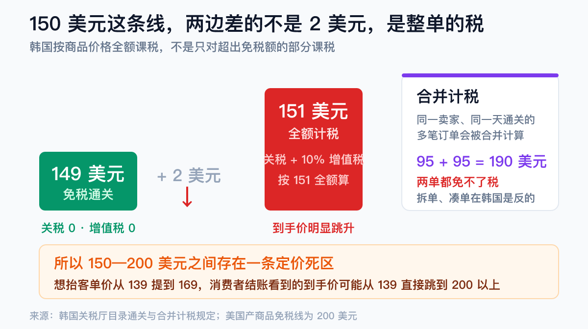 韩国海外直购 150 美元免税线示意：149 美元免税通关，151 美元按全额课征关税与 10% 增值税；同一卖家同一天通关的两笔 95 美元订单合并计税为 190 美元