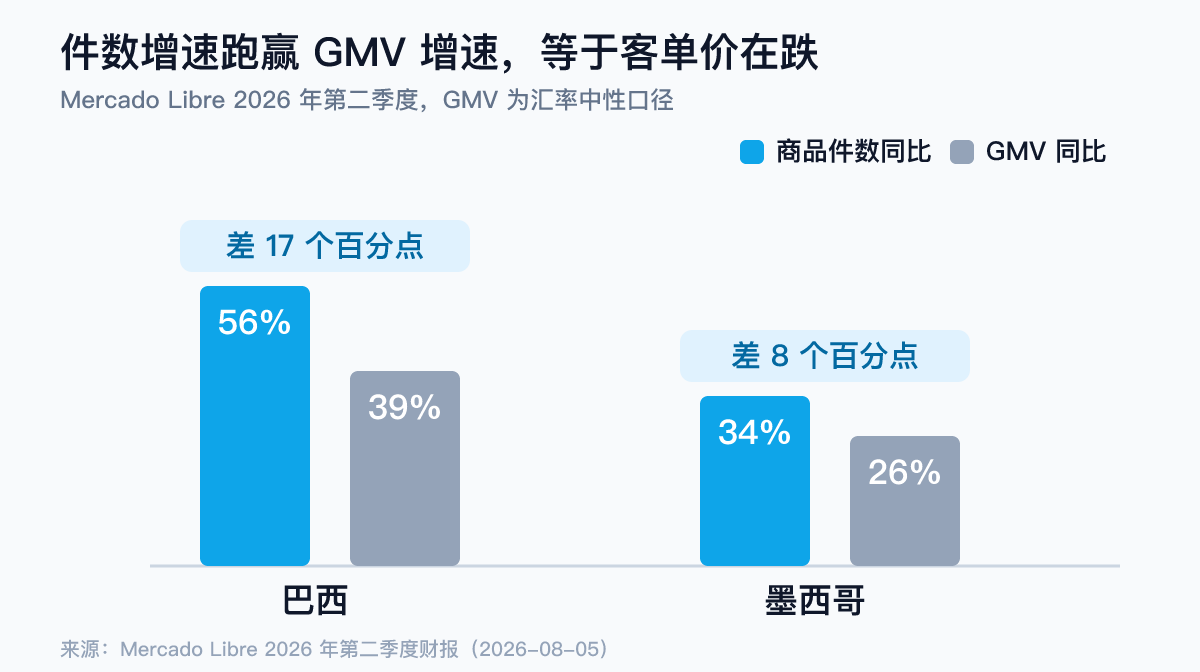 拉美电商件数增速与GMV增速对比数据卡:Mercado Libre 2026年二季度巴西件数增56%、GMV增39%,墨西哥件数增34%、GMV增26%,客单价下行