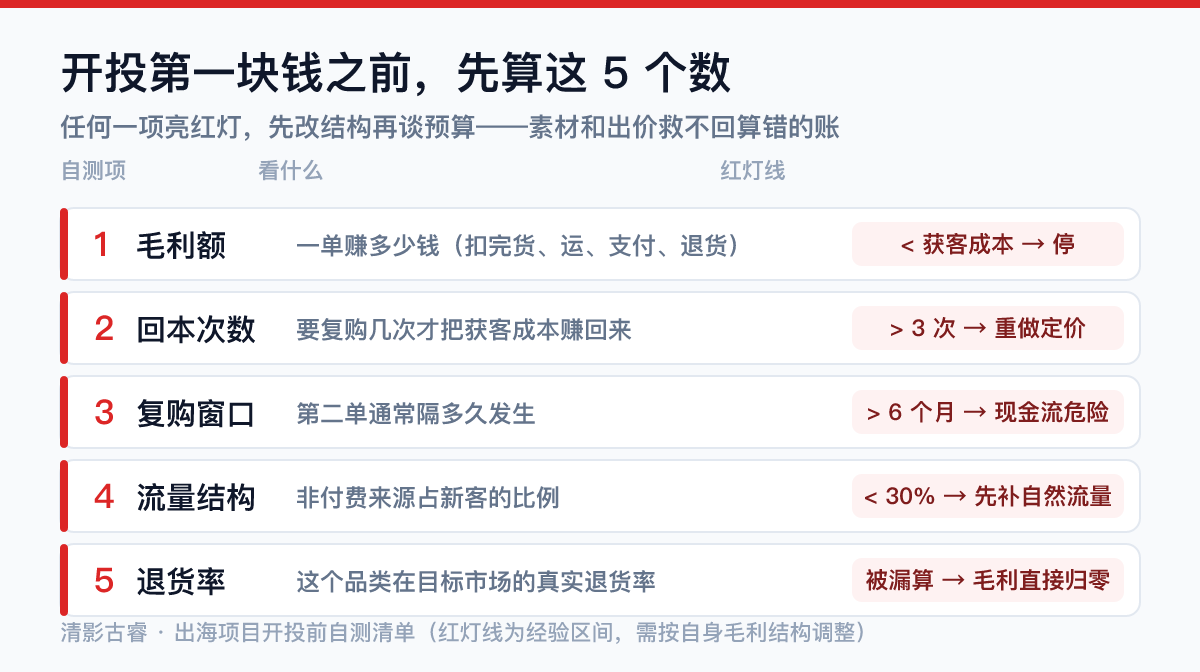 开投第一块钱之前,先算这 5 个数 出海项目开投前自测清单:毛利额、回本次数、复购窗口、流量结构、退货率五项红灯线——清影古睿出海失败复盘