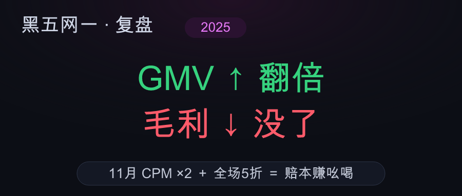 黑五网一营销:打折越狠越亏,旺季胜负手其实在7月就定了