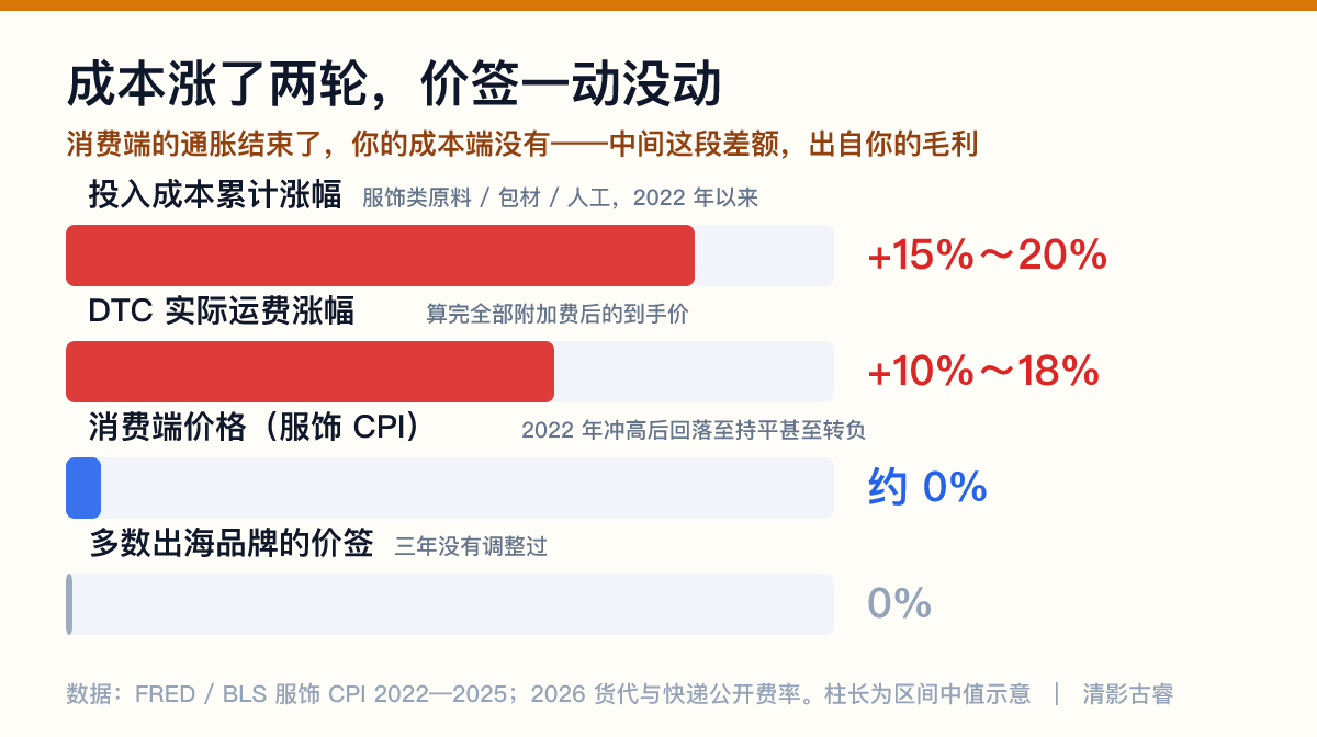 出海品牌成本与价签的剪刀差:2022年以来服饰类投入成本累计上涨15%-20%、DTC实际运费涨10%-18%,而消费端价格回落至持平——不涨价等于用毛利补贴