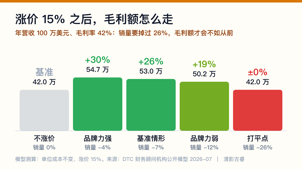 涨价15%的毛利算术:销量掉4%毛利额+30%、掉7%+26%、掉12%仍+19%,销量要掉到26%以上毛利额才会不如从前
