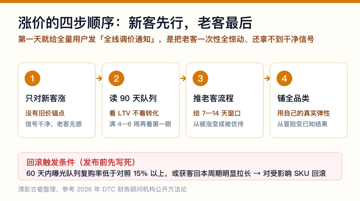 出海品牌涨价四步顺序流程图:新客试涨→读90天队列→推老客留存流程→全品类铺开,并预设回滚触发条件