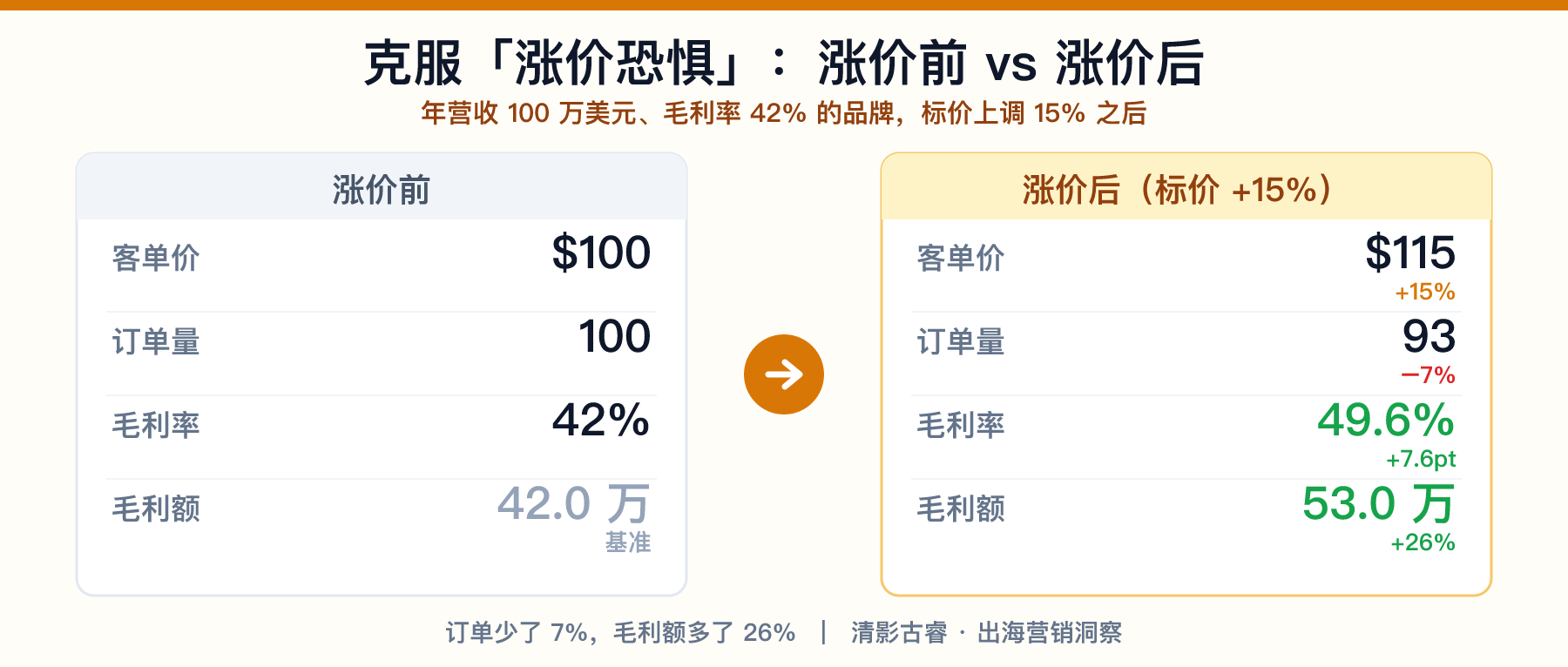 出海品牌定价:涨价15%订单只掉4-9%,毛利率反而增加,克服「涨价恐惧」