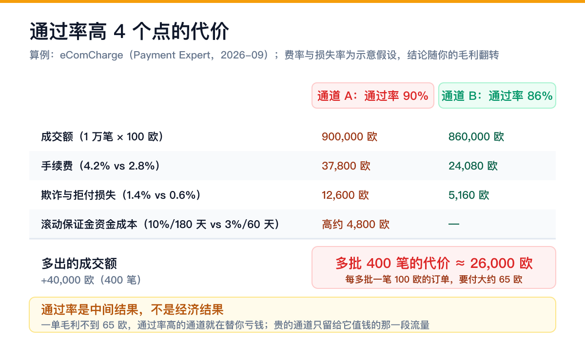 支付通道通过率陷阱算例：通道 A 通过率 90% 费率 4.2% 对比通道 B 86% 费率 2.8%，多批 400 笔要多付约 2.6 万欧，每笔约 65 欧