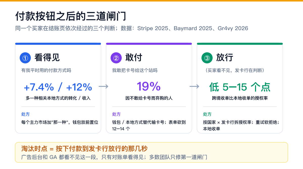 独立站支付方式三道闸门流程图：看得见（本地支付方式覆盖）、敢付（不用输卡号、表单 12-14 个字段）、放行（跨境收单授权率低 5-15 个点）