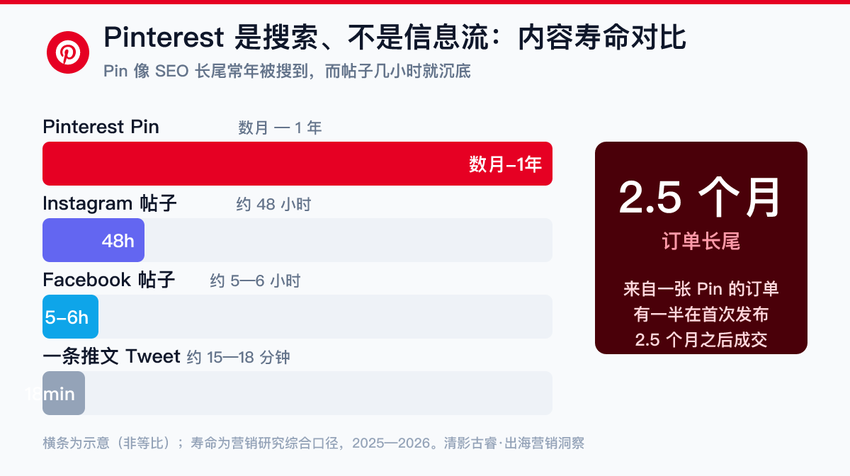 各平台内容寿命对比：Pinterest的Pin寿命以月到一年计、订单一半在2.5个月后成交，而Twitter约18分钟、Instagram约48小时、Facebook约5-6小时——Pinterest出海营销像SEO