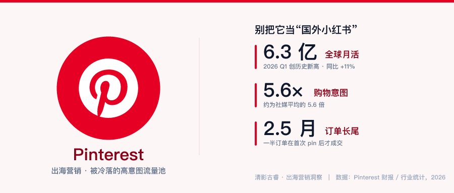 Pinterest出海营销:75%用户带着购物意图来,中国品牌却集体缺席