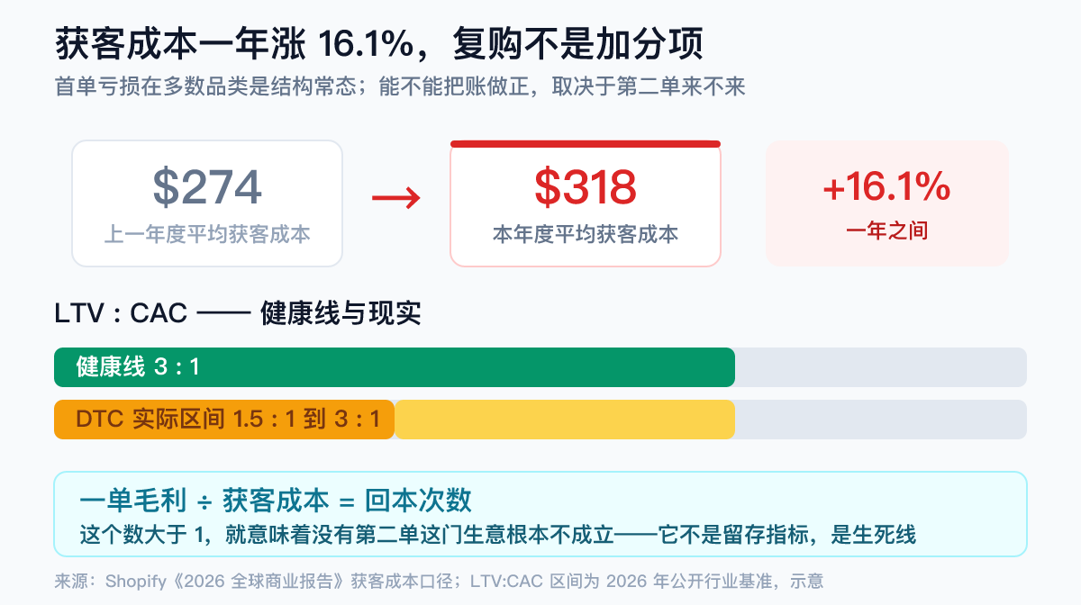 出海品牌获客成本与回本次数数据卡：平均获客成本从 274 美元涨到 318 美元、一年 +16.1%，LTV:CAC 健康线 3:1 而 DTC 实际区间 1.5:1 到 3:1
