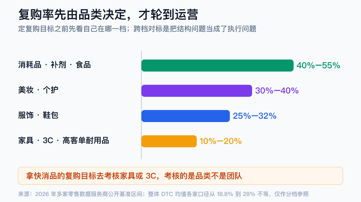 出海品牌复购率品类基线数据卡：消耗品补剂 40%-55%、美妆个护 30%-40%、服饰鞋包 25%-32%、家具 3C 高客单耐用品 10%-20%