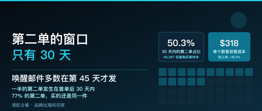 独立站复购率19%：第二单窗口只有30天，多数品牌第45天才发唤醒邮件