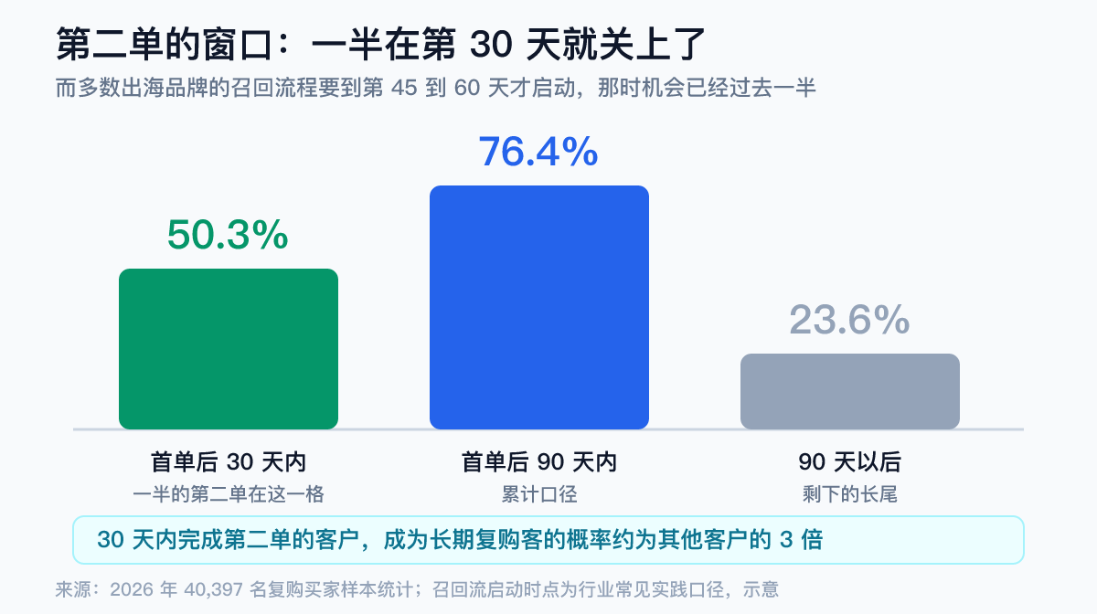 出海独立站第二单时间窗数据卡：50.3% 的第二单发生在首单后 30 天内、76.4% 在 90 天内，而多数品牌的召回流程第 45 到 60 天才启动