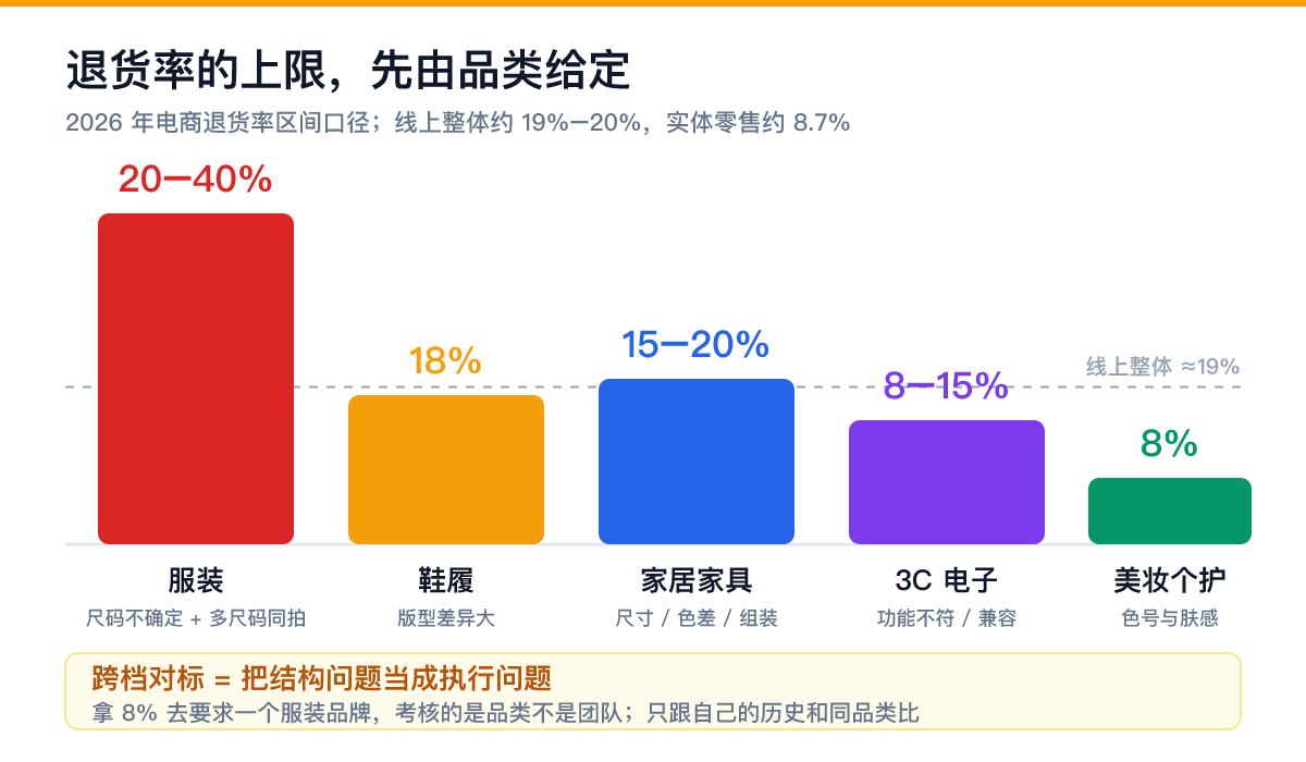 跨境电商退货率品类基线对比：服装 20%-40%、鞋履 18%、家居家具 15%-20%、3C电子 8%-15%、美妆个护 8%，线上整体约 19%