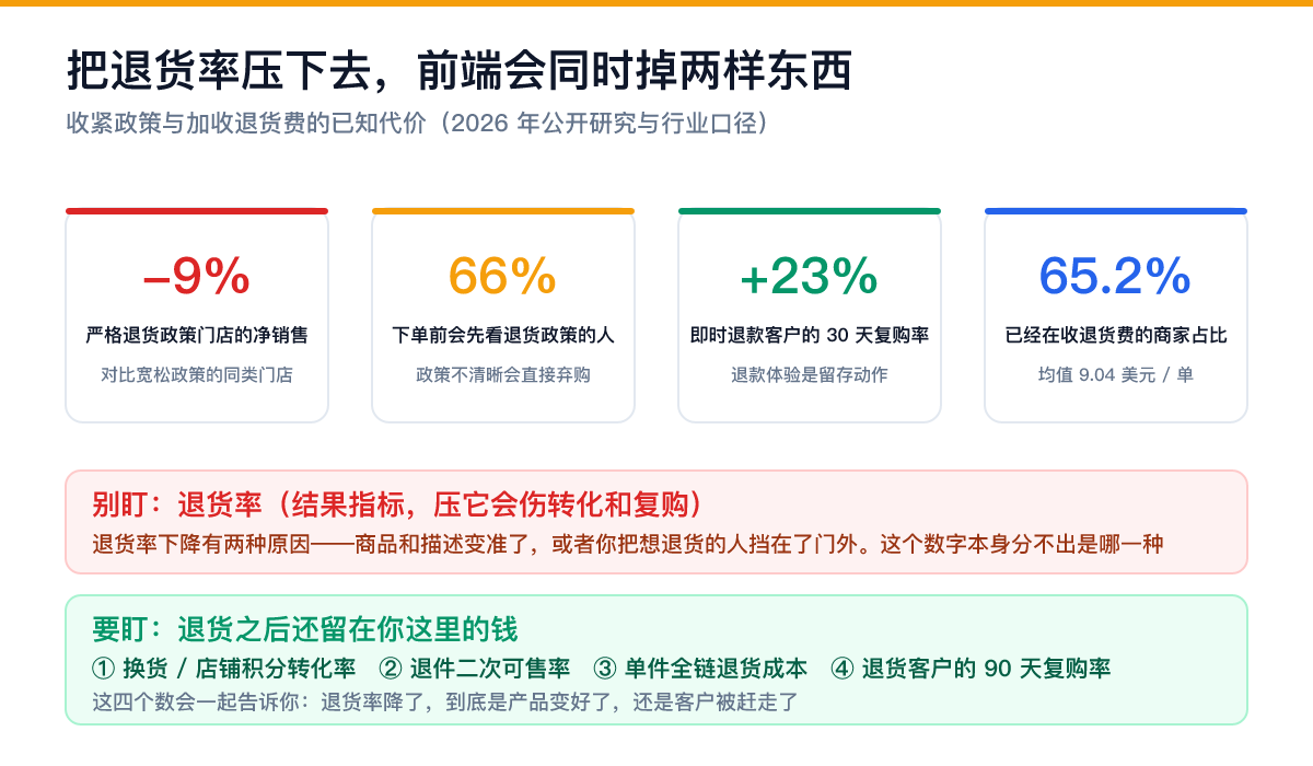 收紧退货政策的代价与该盯的四个指标：严格政策门店净销售低9%、66%消费者下单前看退货政策、即时退款客户30天复购率高23%、65.2%商家已收退货费