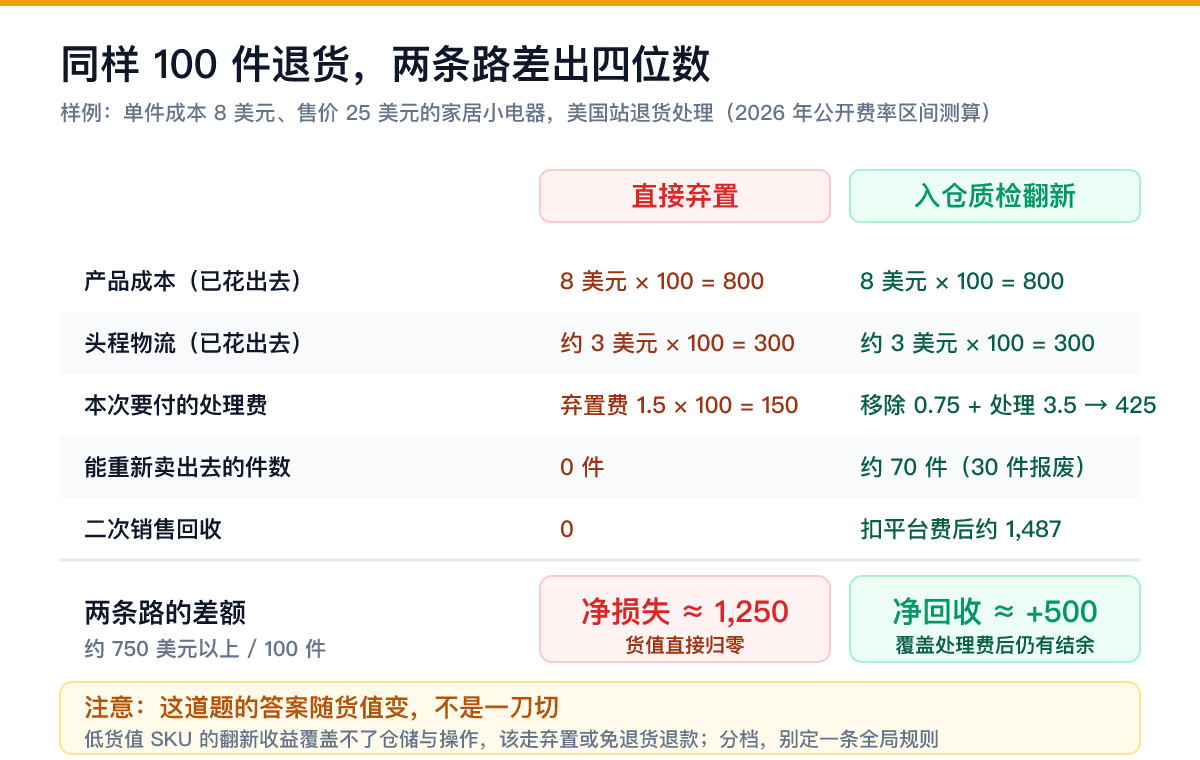 跨境退货处理两条路对比：100 件退货直接弃置净损失约 1250 美元，入仓质检翻新净回收约 500 美元，差额 750 美元以上