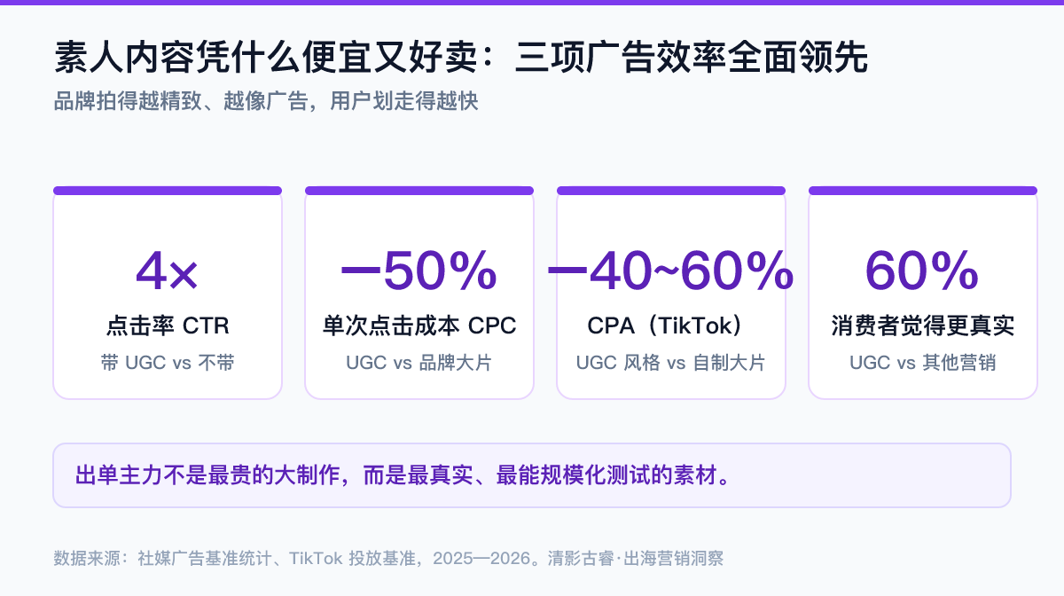 UGC素材对比品牌大片数据图：带UGC的广告点击率约4倍、单次点击成本CPC低约50%、TikTok上UGC风格素材CPA低40%-60%、约60%消费者认为UGC更真实——素人内容是海外投流出单主力