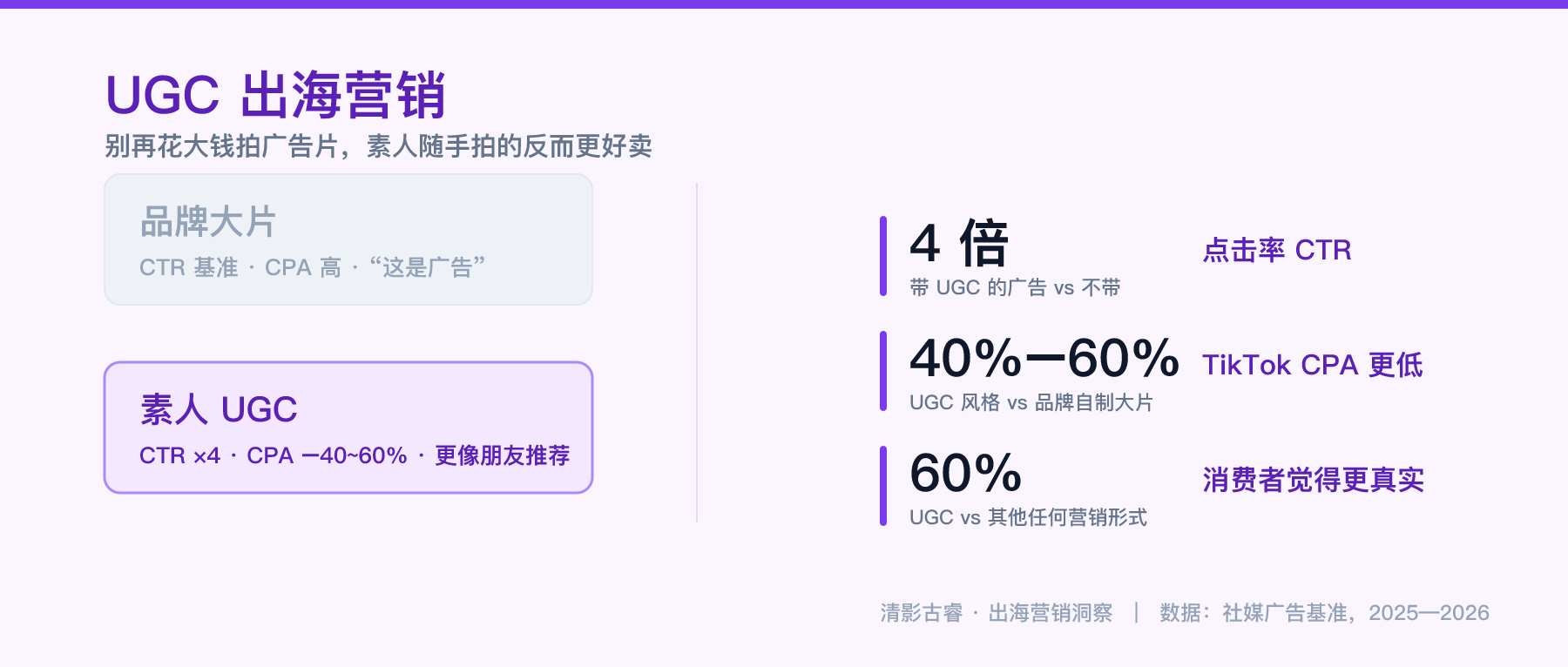 UGC出海营销:素人随手拍的广告,点击率是品牌大片的4倍、获客成本低40%