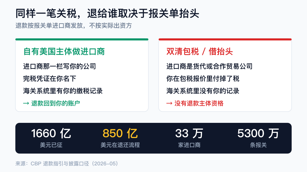 美国关税退款流向对比：自有美国主体作为进口商时退款回到品牌方账户，双清包税模式下进口商是货代、退款与中国卖家无关