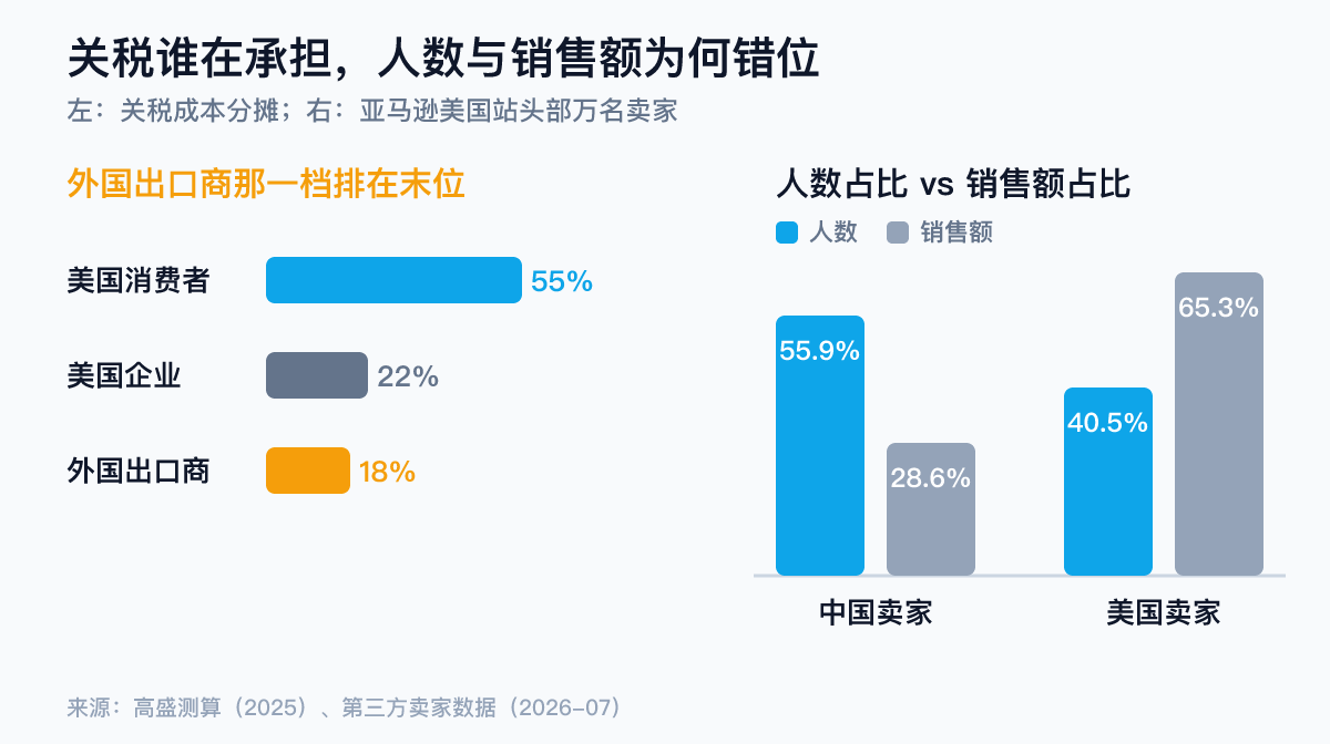 美国关税成本承担比例与中国卖家人数占比对比：高盛口径外国出口商约18%、美国消费者2026年7月约67%；亚马逊美国站头部万名卖家中国占55.9%但仅贡献28.6%销售额