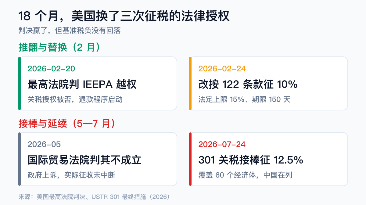 美国对华关税法律授权更替时间轴：2026年2月20日最高法院判IEEPA关税越权、2月24日启用122条款全球10%、7月24日到期改由301强迫劳动关税征12.5%