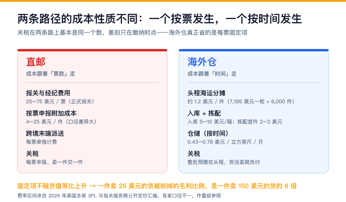 海外仓还是直邮单件成本结构对照：直邮每票固定项报关经纪费 25-75 美元、按票附加成本 4-25 美元；海外仓头程分摊、入库、仓储 0.43-0.78 美元每立方英尺、全包单均 4.25-8.50 美元