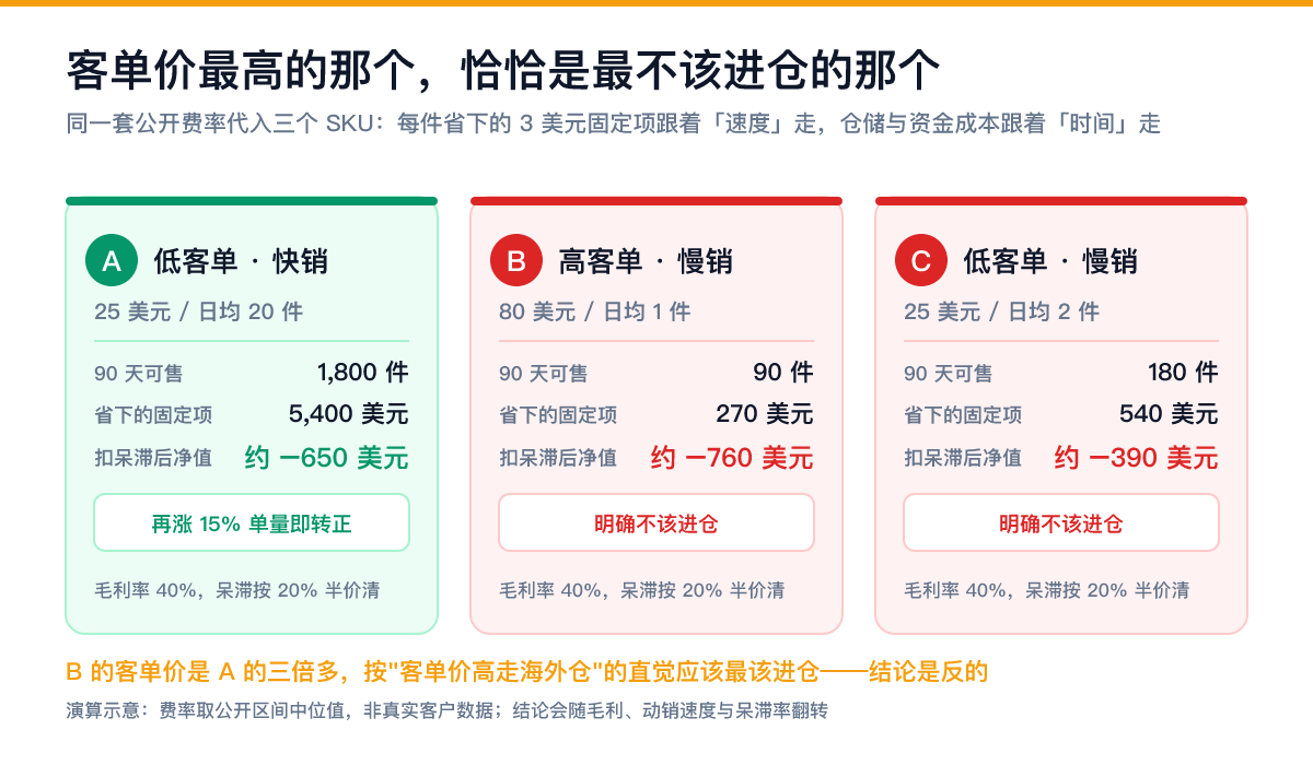 海外仓切换阈值三个演算对照：低客单快销日均 20 件接近打平、高客单慢销日均 1 件明确不该进仓、低客单慢销日均 2 件明确不该进仓