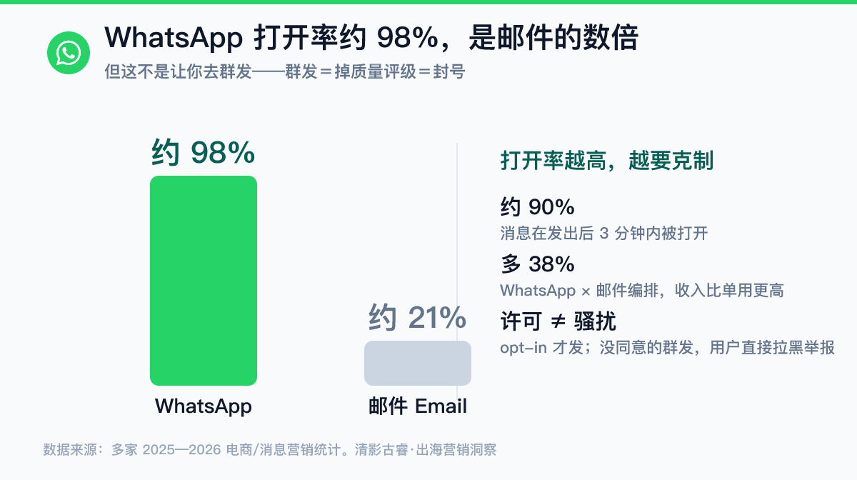 WhatsApp打开率对比数据图：WhatsApp消息打开率约98%、邮件约21%，约90%消息在3分钟内被打开，WhatsApp×邮件编排比只用WhatsApp多约38%收入——但高打开率不等于可以群发，没opt-in的群发会掉质量评级导致封号