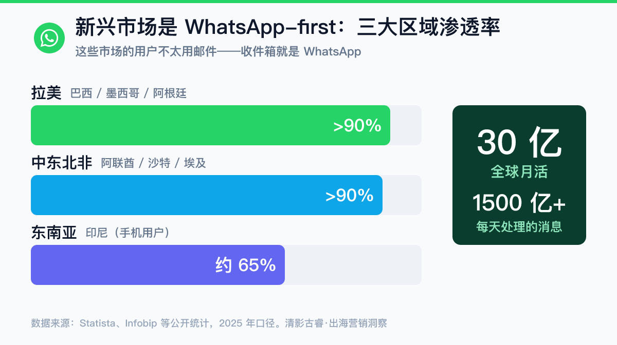 新兴市场WhatsApp渗透率数据图：拉美（巴西/墨西哥/阿根廷）渗透率超90%、中东北非（阿联酋/沙特/埃及）超90%、东南亚印尼约65%，WhatsApp全球月活30亿、每天处理超1500亿条消息——出海新兴市场是WhatsApp-first