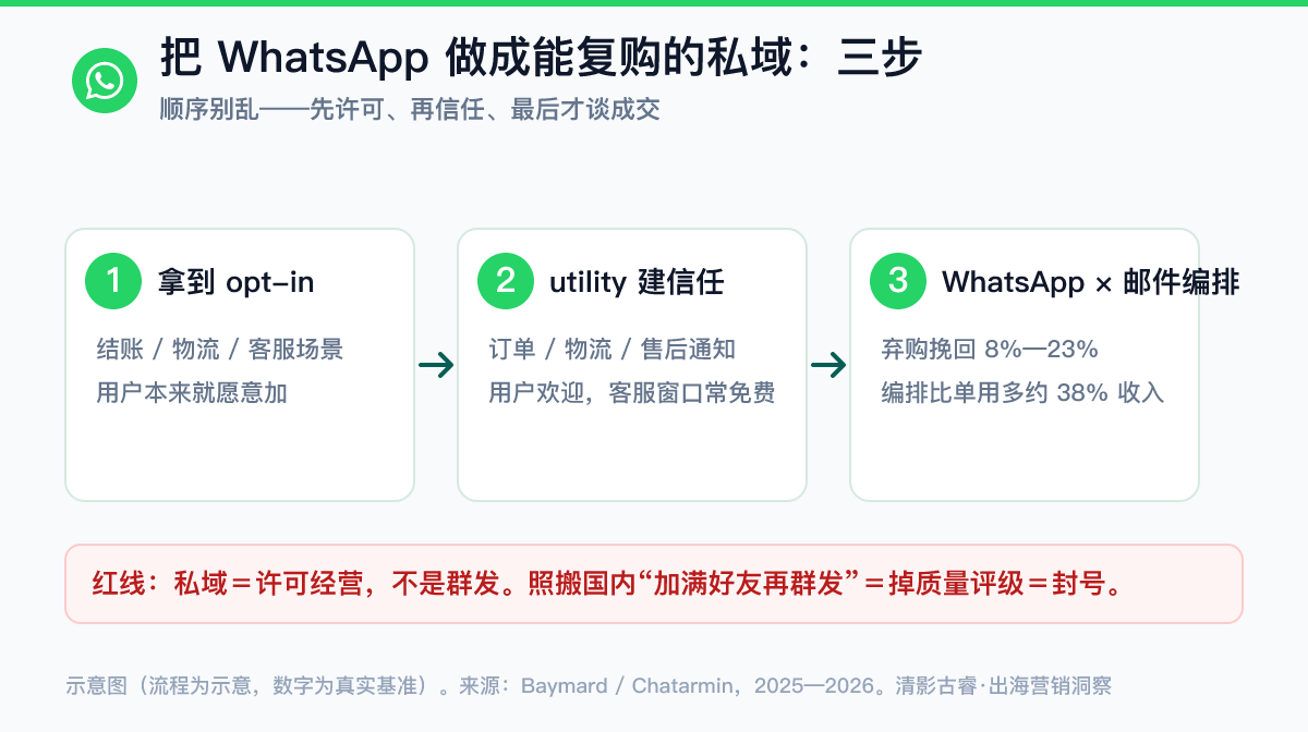 WhatsApp私域三步流程示意图：第一步在结账/物流/客服场景拿到opt-in，第二步用utility通知（订单/物流/售后）建立信任、客服窗口常免费，第三步WhatsApp×邮件编排做弃购挽回8%-23%、比单用多约38%收入——私域是许可经营不是群发