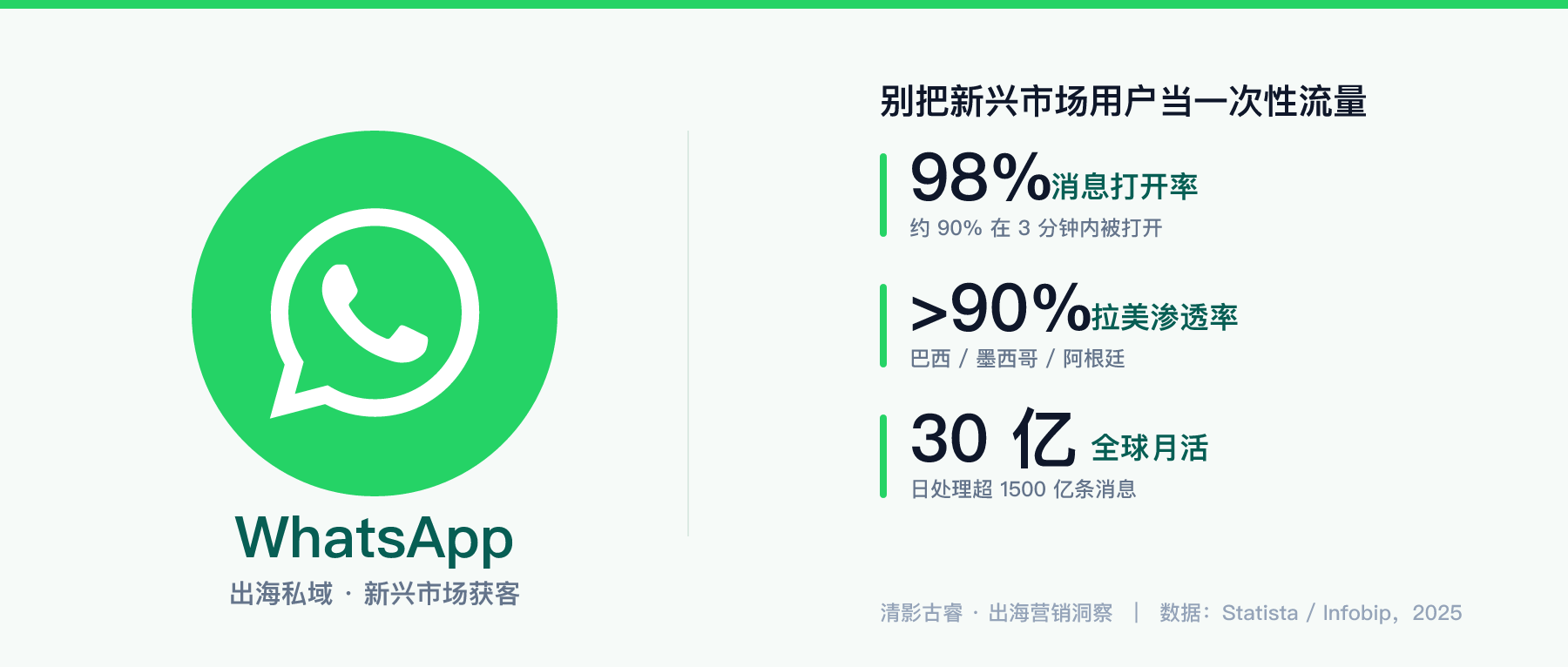 WhatsApp打开率98%、拉美渗透率超90%:出海品牌却把新兴市场用户当一次性流量