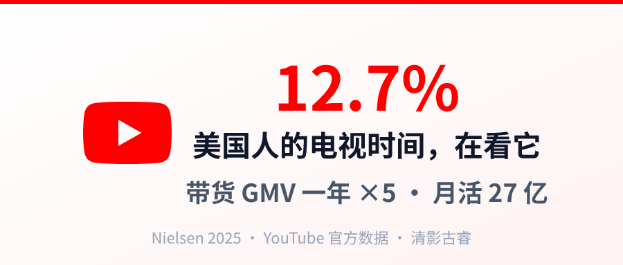 YouTube出海营销:吃掉美国12.7%的电视时间、带货GMV一年涨5倍,多数出海品牌却还没入场
