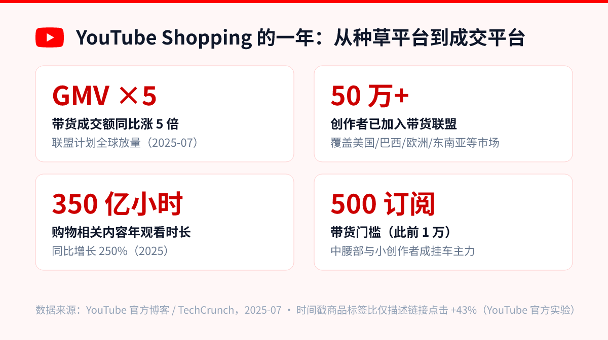 YouTube Shopping带货增长数据卡：GMV同比涨5倍、50万+创作者加入联盟、购物内容年观看350亿小时同比+250%、门槛降至500订阅（YouTube官方2025）