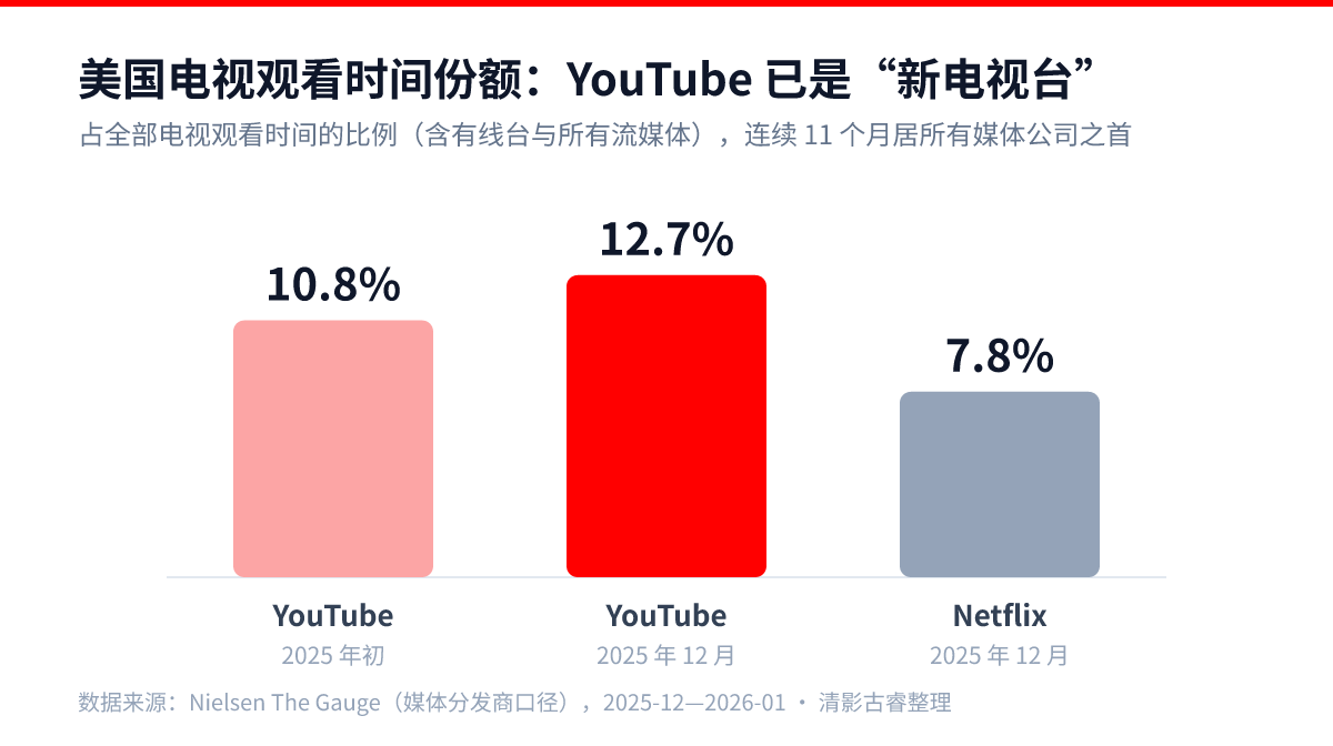 YouTube出海营销数据图：Nielsen 2025年12月美国电视观看时间份额，YouTube 12.7%超过Netflix 7.8%，连续11个月居所有媒体公司之首