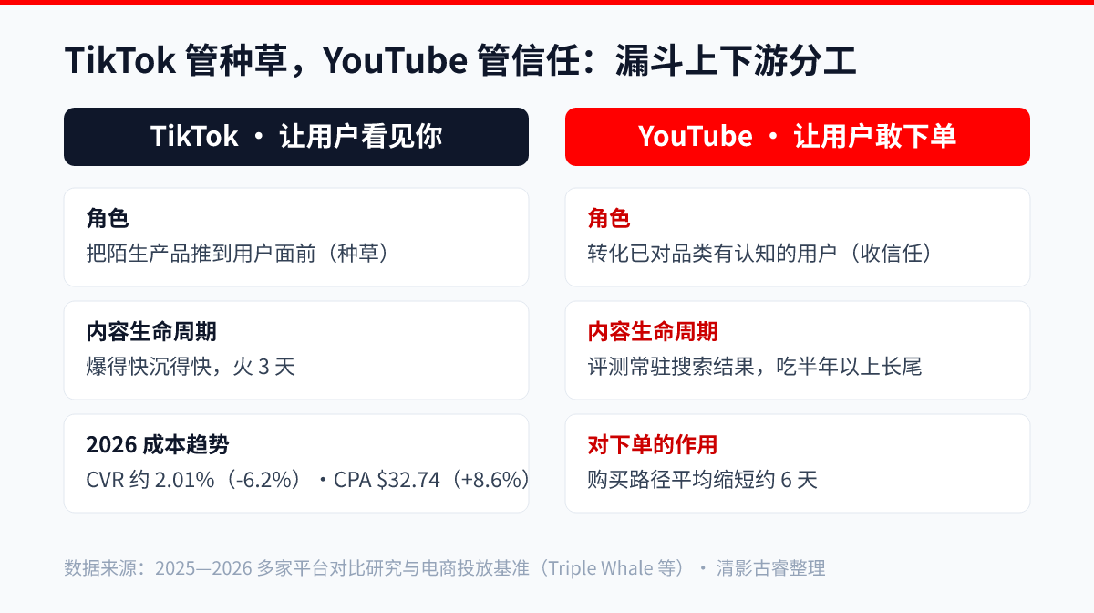YouTube与TikTok出海营销分工对比图：TikTok负责种草让用户看见，YouTube负责信任与转化、下单路径缩短约6天，内容生命周期火3天vs吃半年长尾